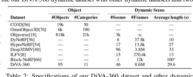 Figure 3 for DiVA-360: The Dynamic Visuo-Audio Dataset for Immersive Neural Fields