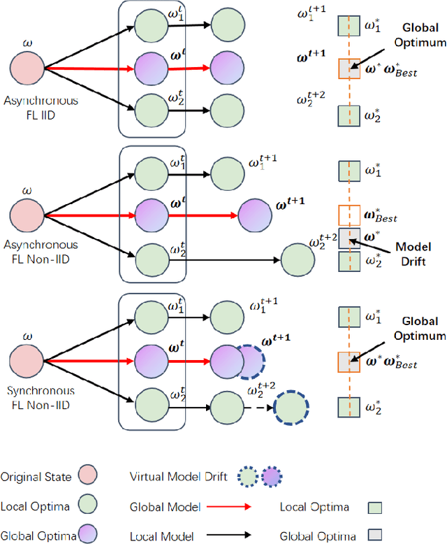 Figure 1 for FedCL: Federated Multi-Phase Curriculum Learning to Synchronously Correlate User Heterogeneity