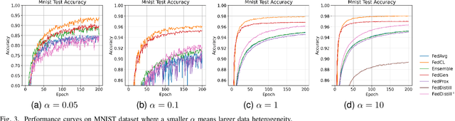Figure 3 for FedCL: Federated Multi-Phase Curriculum Learning to Synchronously Correlate User Heterogeneity