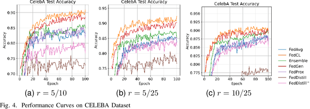 Figure 4 for FedCL: Federated Multi-Phase Curriculum Learning to Synchronously Correlate User Heterogeneity