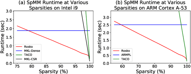 Figure 1 for Rosko: Row Skipping Outer Products for Sparse Matrix Multiplication Kernels