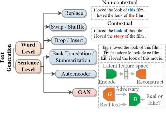 Figure 1 for Feature-aware conditional GAN for category text generation