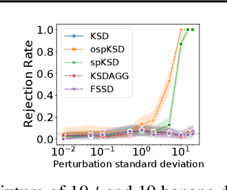 Figure 4 for Using Perturbation to Improve Goodness-of-Fit Tests based on Kernelized Stein Discrepancy