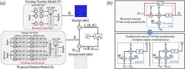 Figure 1 for Knowledge Distillation Applied to Optical Channel Equalization: Solving the Parallelization Problem of Recurrent Connection