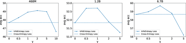 Figure 4 for InfoEntropy Loss to Mitigate Bias of Learning Difficulties for Generative Language Models