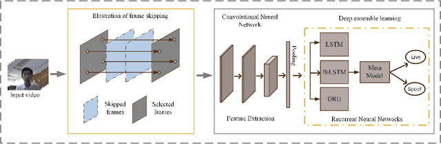 Figure 2 for Deep Ensemble Learning with Frame Skipping for Face Anti-Spoofing