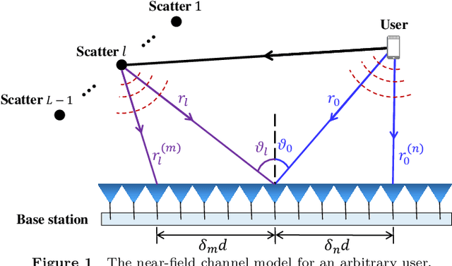Figure 1 for Near-Field Wideband Channel Estimation for Extremely Large-Scale MIMO