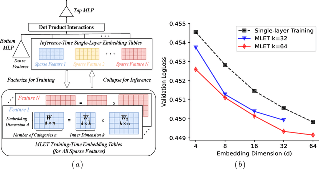 Figure 1 for Enhancing Cross-Category Learning in Recommendation Systems with Multi-Layer Embedding Training