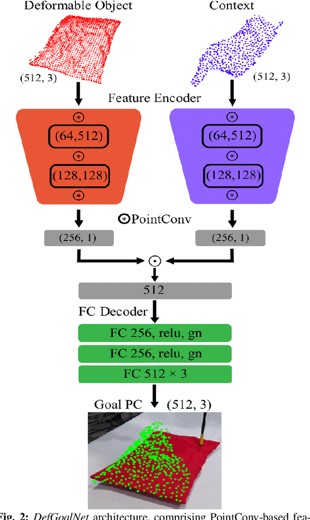 Figure 1 for DefGoalNet: Contextual Goal Learning from Demonstrations For Deformable Object Manipulation