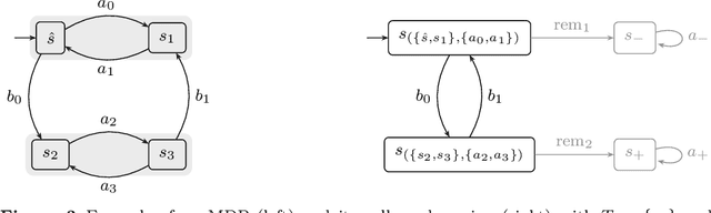 Figure 2 for Learning Algorithms for Verification of Markov Decision Processes