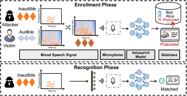 Figure 1 for Enrollment-stage Backdoor Attacks on Speaker Recognition Systems via Adversarial Ultrasound