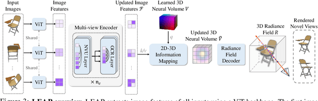 Figure 4 for LEAP: Liberate Sparse-view 3D Modeling from Camera Poses