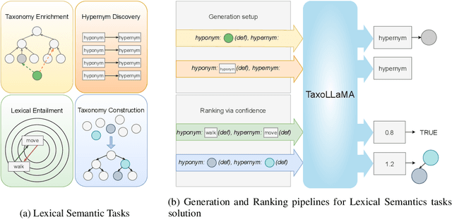 Figure 3 for TaxoLLaMA: WordNet-based Model for Solving Multiple Lexical Sematic Tasks