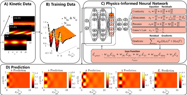 Figure 1 for Data-Driven Modeling of Landau Damping by Physics-Informed Neural Networks