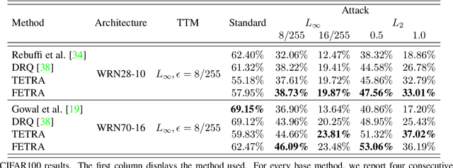 Figure 4 for Classifier Robustness Enhancement Via Test-Time Transformation
