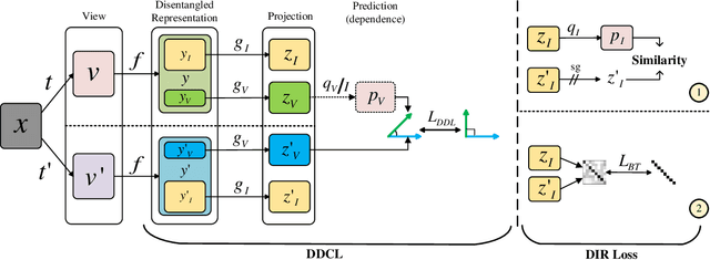 Figure 3 for Distortion-Disentangled Contrastive Learning