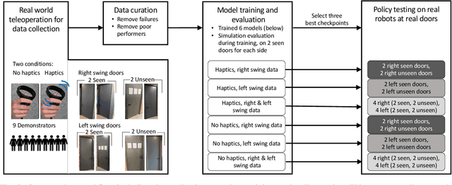 Figure 2 for Leveraging Haptic Feedback to Improve Data Quality and Quantity for Deep Imitation Learning Models