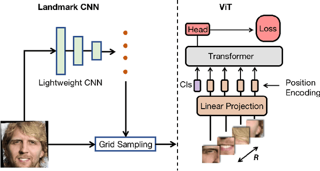 Figure 3 for Part-based Face Recognition with Vision Transformers