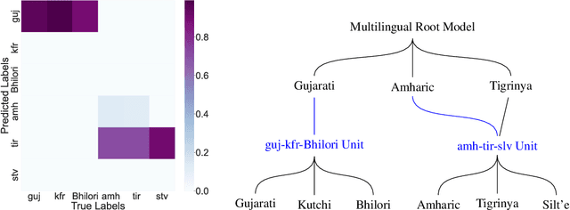 Figure 4 for LIMIT: Language Identification, Misidentification, and Translation using Hierarchical Models in 350+ Languages