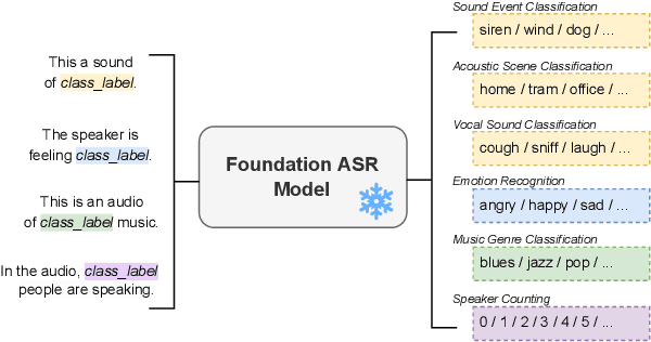 Figure 1 for Investigating the Emergent Audio Classification Ability of ASR Foundation Models