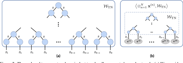 Figure 3 for What Makes Data Suitable for a Locally Connected Neural Network? A Necessary and Sufficient Condition Based on Quantum Entanglement