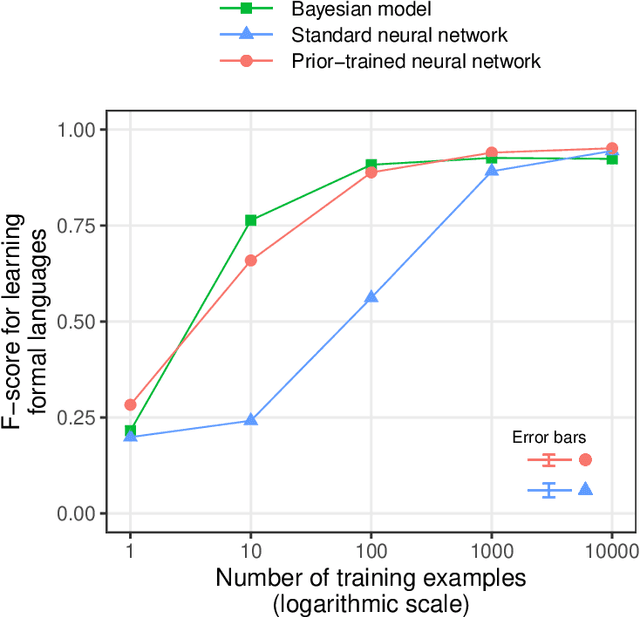 Figure 2 for Modeling rapid language learning by distilling Bayesian priors into artificial neural networks