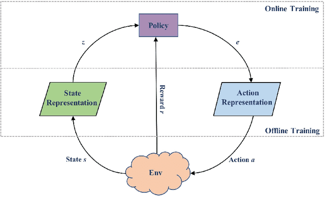 Figure 3 for Representation Learning for Continuous Action Spaces is Beneficial for Efficient Policy Learning
