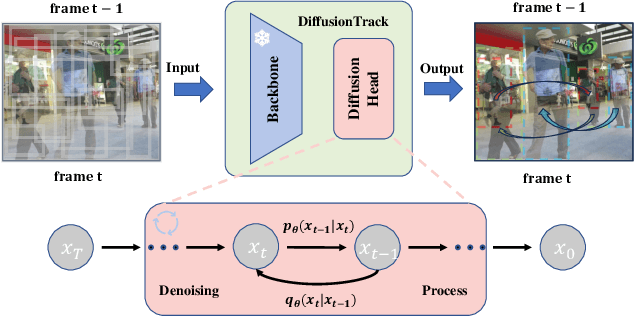 Figure 1 for DiffusionTrack: Diffusion Model For Multi-Object Tracking