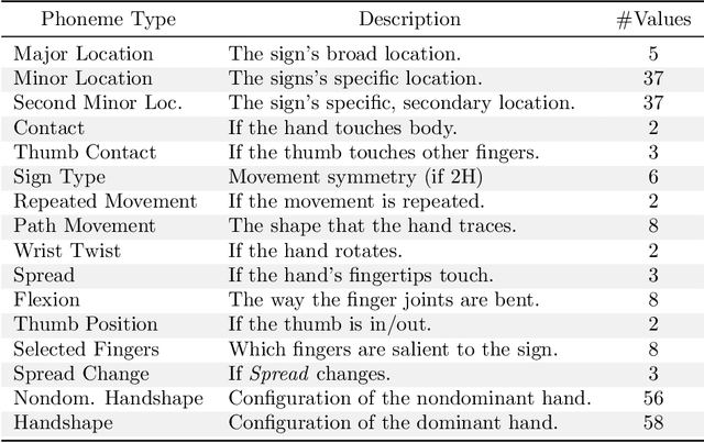 Figure 1 for Exploring Strategies for Modeling Sign Language Phonology
