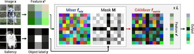 Figure 1 for OAMixer: Object-aware Mixing Layer for Vision Transformers