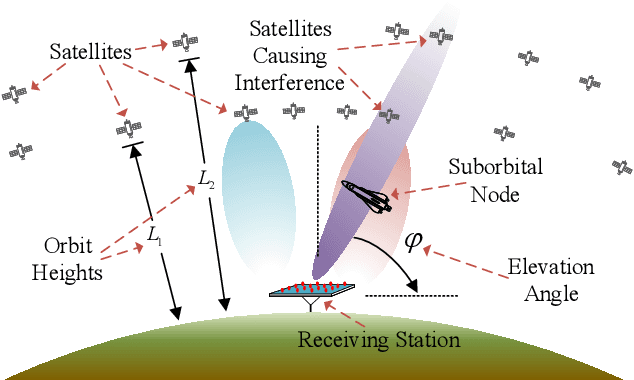 Figure 1 for Power Adaptation for Suborbital Downlink with Stochastic Satellites Interference