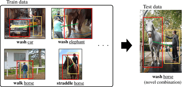 Figure 1 for HICO-DET-SG and V-COCO-SG: New Data Splits to Evaluate Systematic Generalization in Human-Object Interaction Detection