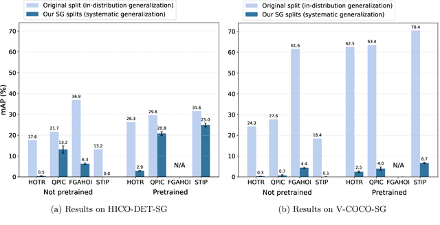 Figure 4 for HICO-DET-SG and V-COCO-SG: New Data Splits to Evaluate Systematic Generalization in Human-Object Interaction Detection