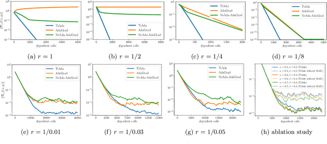 Figure 3 for TiAda: A Time-scale Adaptive Algorithm for Nonconvex Minimax Optimization