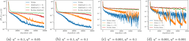 Figure 4 for TiAda: A Time-scale Adaptive Algorithm for Nonconvex Minimax Optimization