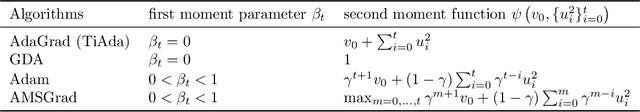 Figure 2 for TiAda: A Time-scale Adaptive Algorithm for Nonconvex Minimax Optimization