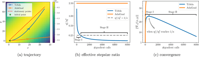 Figure 1 for TiAda: A Time-scale Adaptive Algorithm for Nonconvex Minimax Optimization