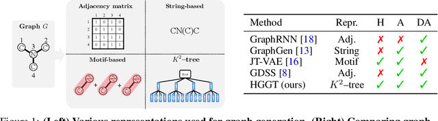 Figure 1 for Hierarchical Graph Generation with $K^2$-trees