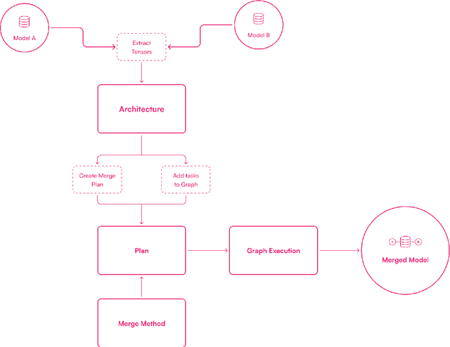 Figure 3 for Arcee's MergeKit: A Toolkit for Merging Large Language Models