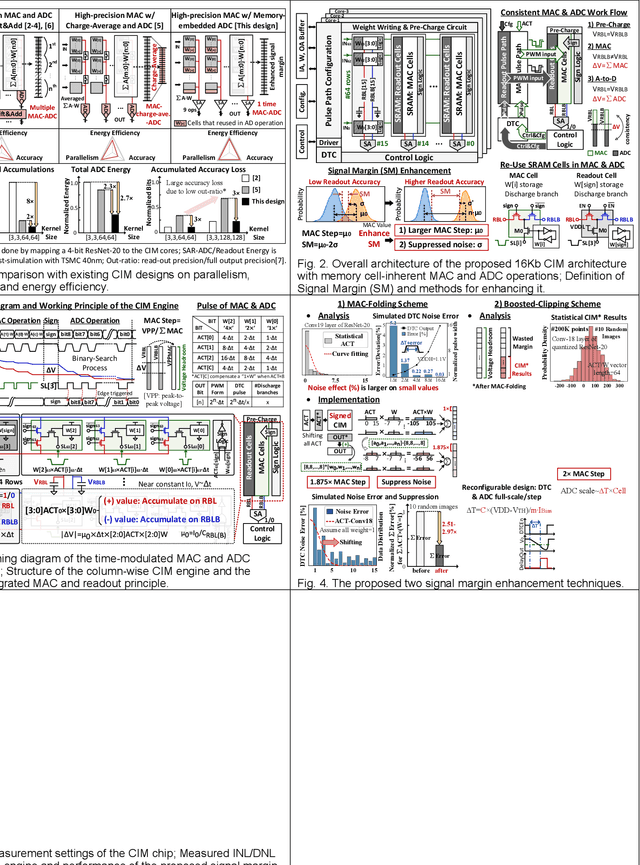 Figure 2 for A 137.5 TOPS/W SRAM Compute-in-Memory Macro with 9-b Memory Cell-Embedded ADCs and Signal Margin Enhancement Techniques for AI Edge Applications