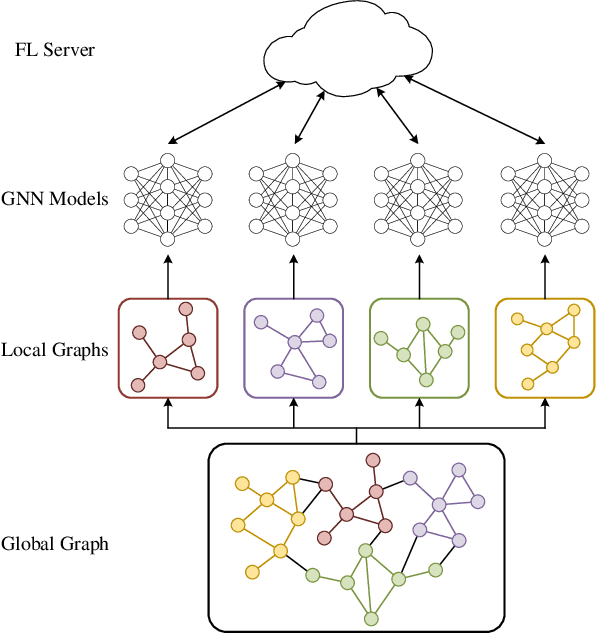 Figure 1 for Federated Learning over Coupled Graphs