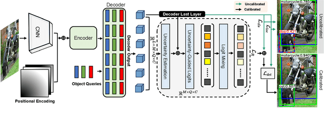 Figure 1 for Cal-DETR: Calibrated Detection Transformer