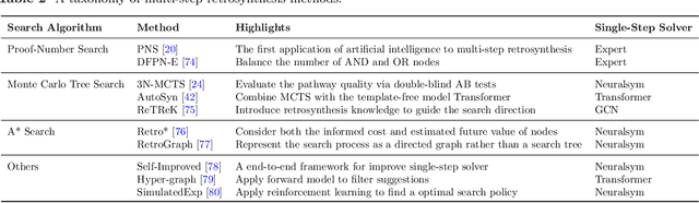Figure 4 for Recent advances in artificial intelligence for retrosynthesis