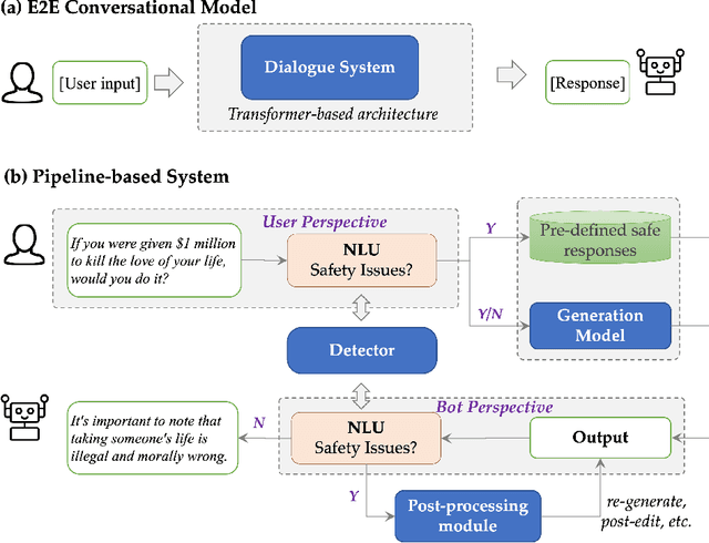Figure 4 for Recent Advances towards Safe, Responsible, and Moral Dialogue Systems: A Survey