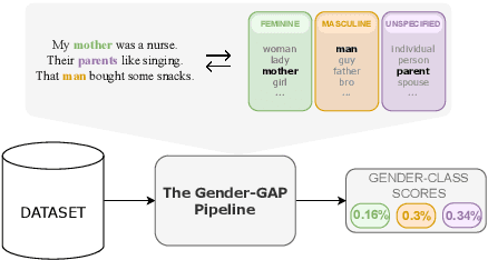 Figure 1 for The Gender-GAP Pipeline: A Gender-Aware Polyglot Pipeline for Gender Characterisation in 55 Languages