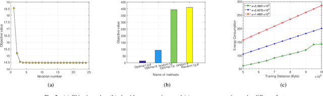 Figure 2 for Multi-Resource Allocation for On-Device Distributed Federated Learning Systems