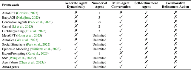 Figure 1 for AutoAgents: A Framework for Automatic Agent Generation
