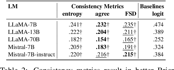 Figure 4 for Calibrating Large Language Models with Sample Consistency