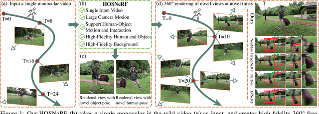 Figure 1 for HOSNeRF: Dynamic Human-Object-Scene Neural Radiance Fields from a Single Video