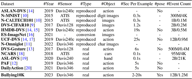 Figure 2 for Bullying10K: A Neuromorphic Dataset towards Privacy-Preserving Bullying Recognition